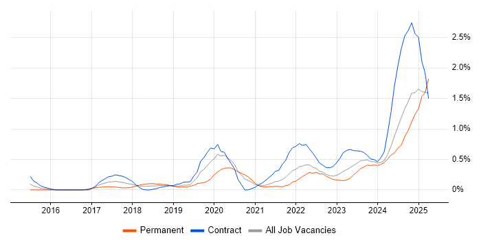 Job vacancy trend for Technical Debt in South Yorkshire Job vacancy trend for Technical Debt in South Yorkshire