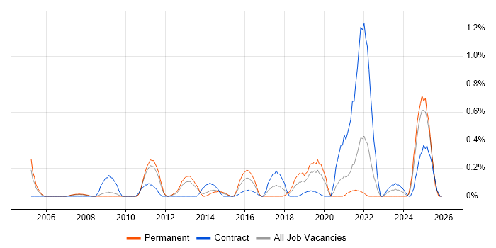 Technical Delivery Manager job vacancy trend in South Yorkshire