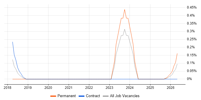 Technical Discovery job vacancy trend in South Yorkshire