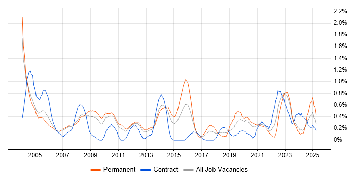 Job vacancy trend for Technical Engineer in South Yorkshire Job vacancy trend for Technical Engineer in South Yorkshire