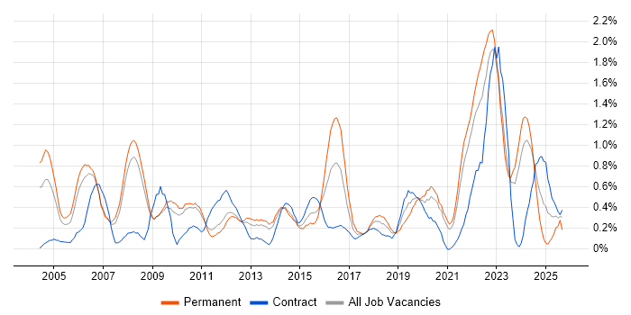 Technical Leader job vacancy trend in South Yorkshire Technical Leader job vacancy trend in South Yorkshire