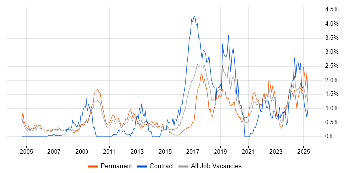 Job vacancy trend for Technical Leadership in South Yorkshire Job vacancy trend for Technical Leadership in South Yorkshire