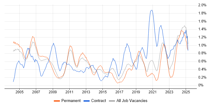 Job vacancy trend for Technical Manager in South Yorkshire Job vacancy trend for Technical Manager in South Yorkshire