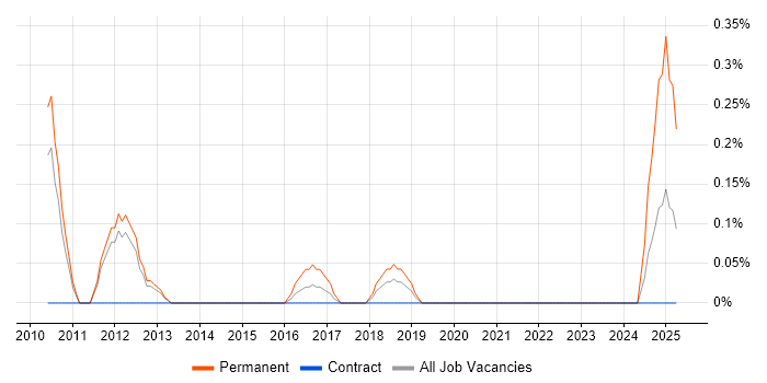 Job vacancy trend for Technical Security Consultant in South Yorkshire Job vacancy trend for Technical Security Consultant in South Yorkshire