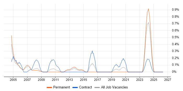 Technical Services Manager job vacancy trend in South Yorkshire
