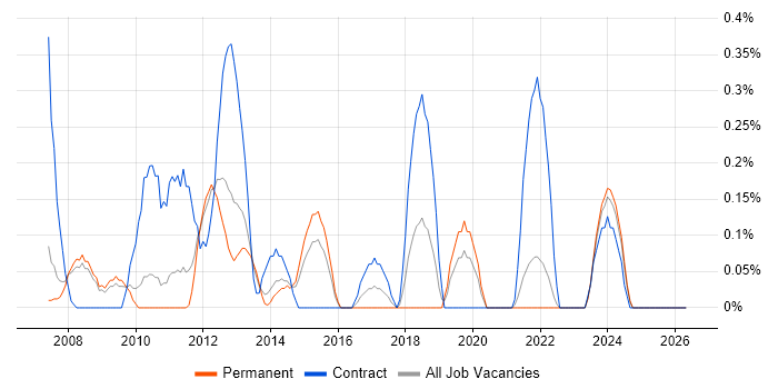 Technical Solutions Architect job vacancy trend in South Yorkshire