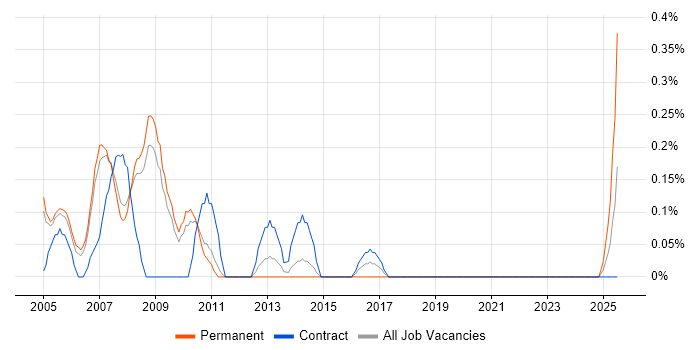 Job vacancy trend for Technical Support Specialist in South Yorkshire