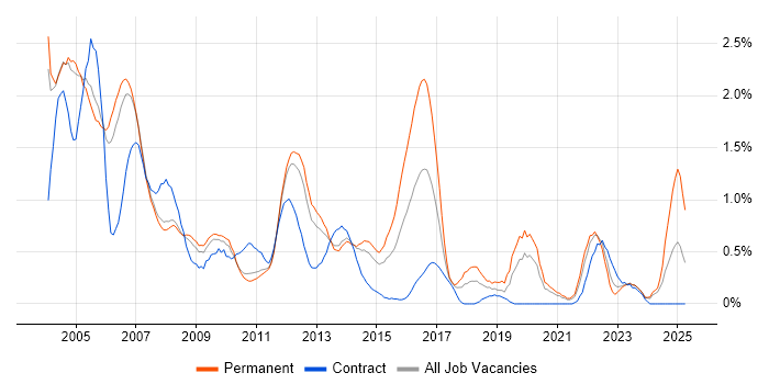 Job vacancy trend for Technical Support in South Yorkshire Job vacancy trend for Technical Support in South Yorkshire