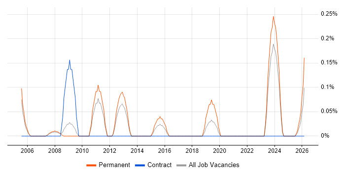 Technical Trainer job vacancy trend in South Yorkshire