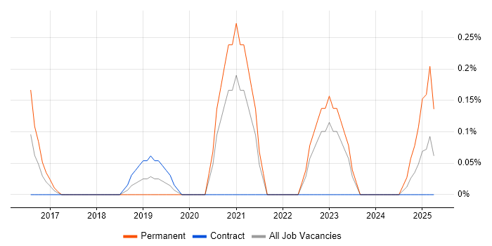 Job vacancy trend for Technologist in South Yorkshire Job vacancy trend for Technologist in South Yorkshire