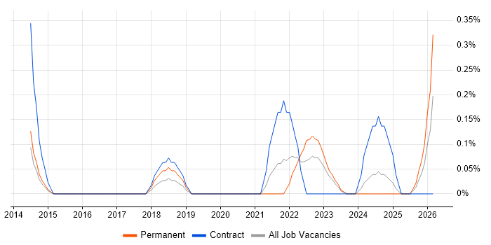 Technology Enablement job vacancy trend in South Yorkshire