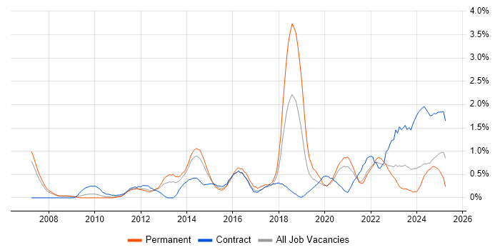 Job vacancy trend for Technology Strategy in South Yorkshire