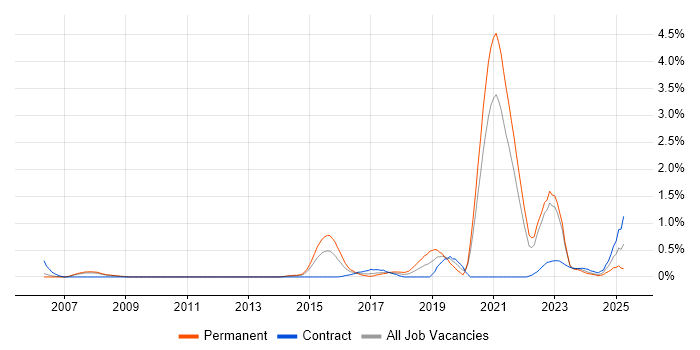 Job vacancy trend for Technology Transformation in South Yorkshire Job vacancy trend for Technology Transformation in South Yorkshire