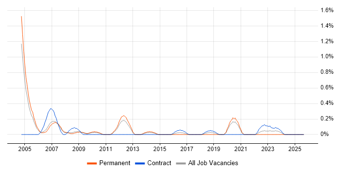Telecoms Manager job vacancy trend in South Yorkshire