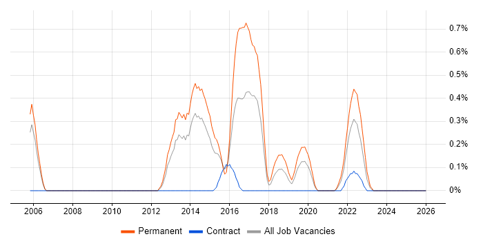 Telematics job vacancy trend in South Yorkshire
