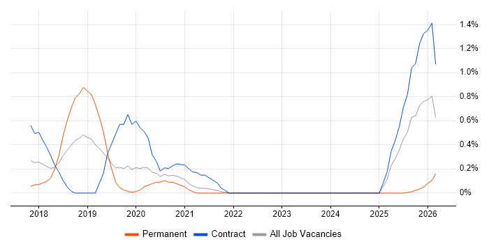 Tenable job vacancy trend in South Yorkshire