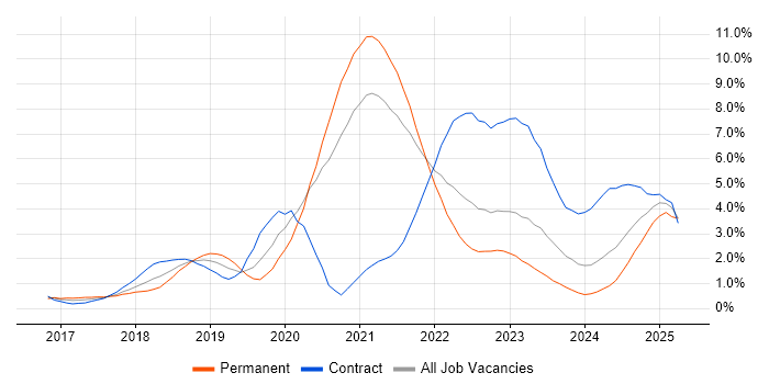 Job vacancy trend for Terraform in South Yorkshire