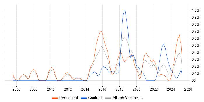 Job vacancy trend for Test Automation Engineer in South Yorkshire Job vacancy trend for Test Automation Engineer in South Yorkshire