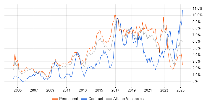 Job vacancy trend for Test Automation in South Yorkshire