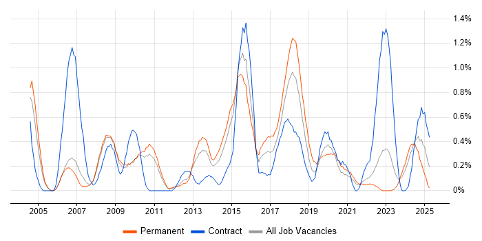 Job vacancy trend for Test Leader in South Yorkshire Job vacancy trend for Test Leader in South Yorkshire