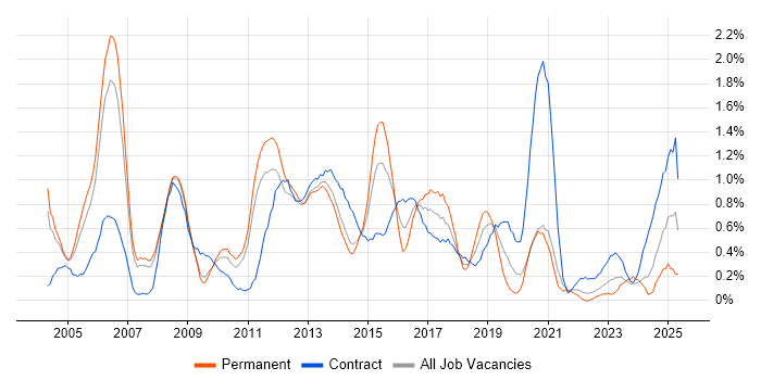 Job vacancy trend for Test Manager in South Yorkshire Job vacancy trend for Test Manager in South Yorkshire