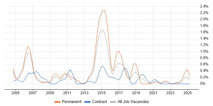Job vacancy trend for Test Planning in South Yorkshire Job vacancy trend for Test Planning in South Yorkshire