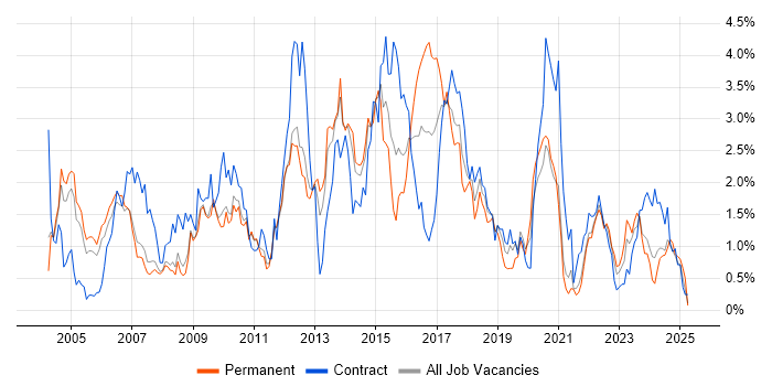 Job vacancy trend for Test Scripting in South Yorkshire Job vacancy trend for Test Scripting in South Yorkshire