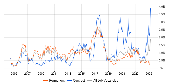 Job vacancy trend for Test Strategy in South Yorkshire Job vacancy trend for Test Strategy in South Yorkshire