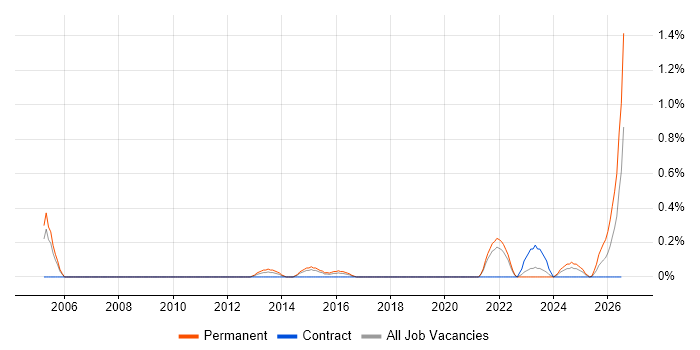 Test Technician job vacancy trend in South Yorkshire
