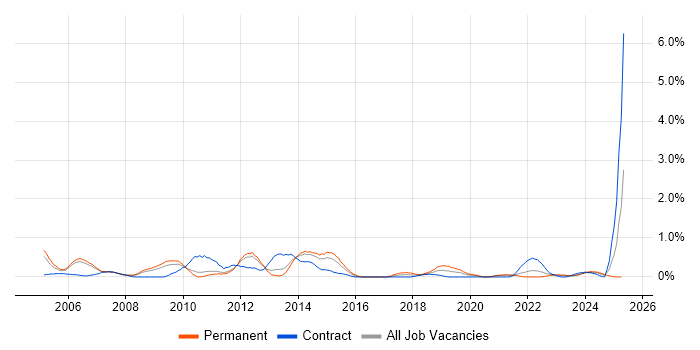 Job vacancy trend for Thin Client in South Yorkshire Job vacancy trend for Thin Client in South Yorkshire