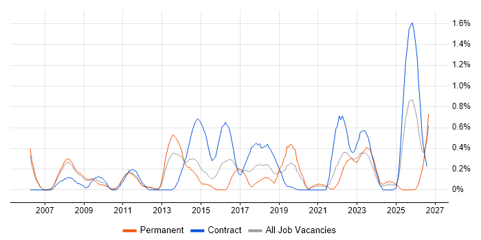 Thought Leadership job vacancy trend in South Yorkshire