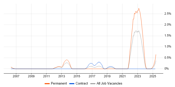 Job vacancy trend for Threat Analysis in South Yorkshire Job vacancy trend for Threat Analysis in South Yorkshire