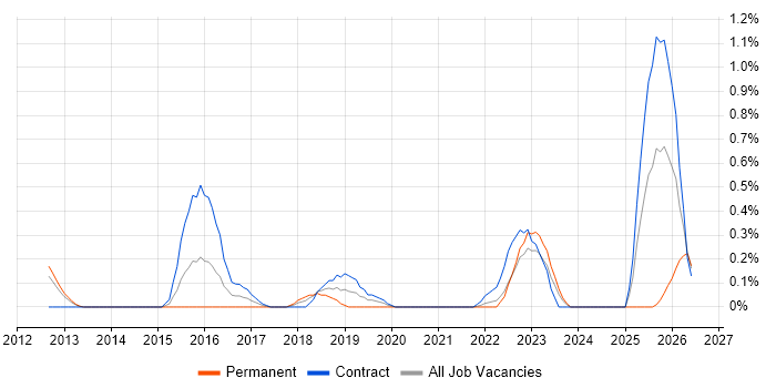 Threat and Vulnerability Management job vacancy trend in South Yorkshire