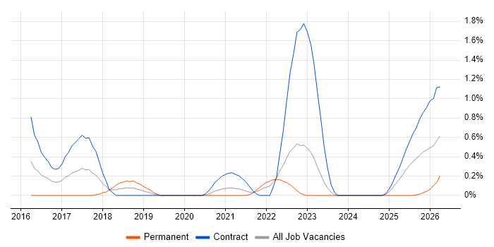 Threat Detection job vacancy trend in South Yorkshire