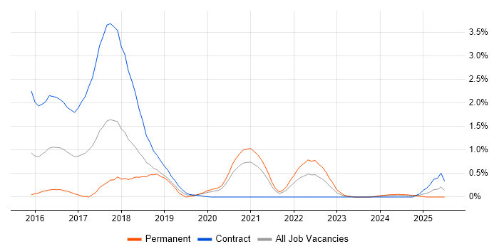 Job vacancy trend for Threat Intelligence in South Yorkshire