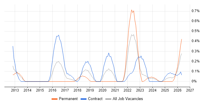 Threat Management job vacancy trend in South Yorkshire