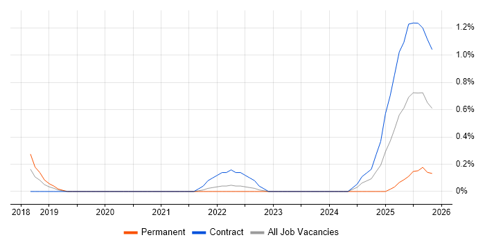Thycotic job vacancy trend in South Yorkshire