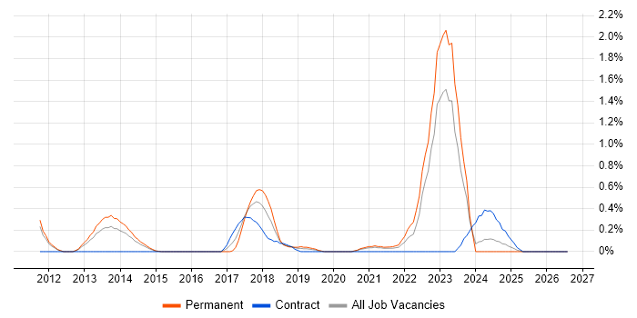 Ticket Management job vacancy trend in South Yorkshire