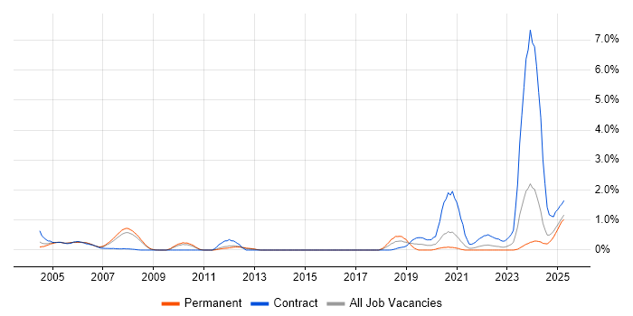 Job vacancy trend for Time Sharing Option in South Yorkshire Job vacancy trend for Time Sharing Option in South Yorkshire