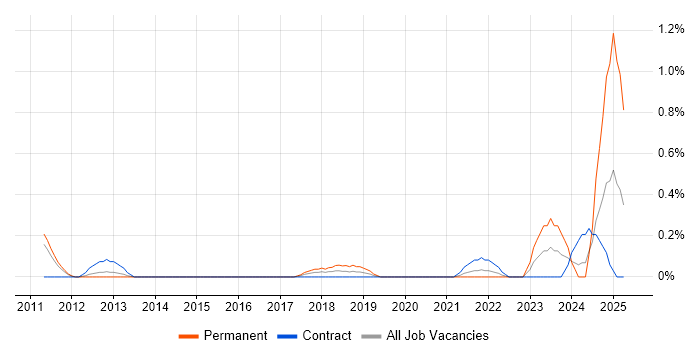 Job vacancy trend for TM1 Developer in South Yorkshire Job vacancy trend for TM1 Developer in South Yorkshire