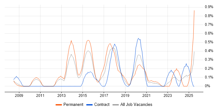 Job vacancy trend for TOGAF Certification in South Yorkshire