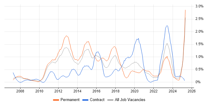 Job vacancy trend for TOGAF in South Yorkshire Job vacancy trend for TOGAF in South Yorkshire