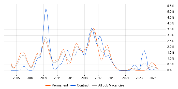 Tomcat job vacancy trend in South Yorkshire