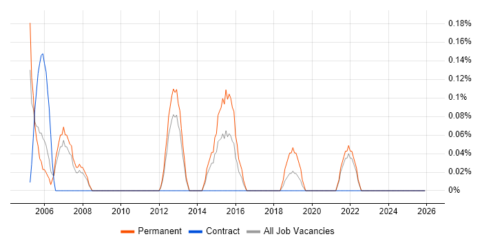 Trainee Consultant job vacancy trend in South Yorkshire