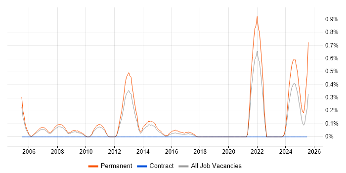 Job vacancy trend for Trainee Developer in South Yorkshire Job vacancy trend for Trainee Developer in South Yorkshire