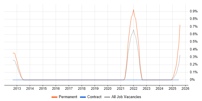 Job vacancy trend for Trainee Software Developer in South Yorkshire Job vacancy trend for Trainee Software Developer in South Yorkshire
