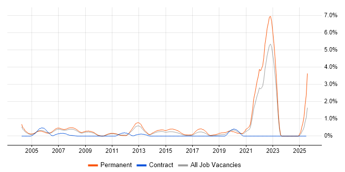 Job vacancy trend for Trainee in South Yorkshire Job vacancy trend for Trainee in South Yorkshire