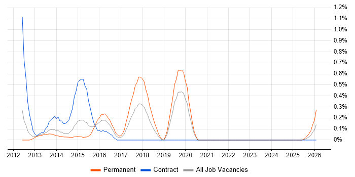Transformation Analyst job vacancy trend in South Yorkshire