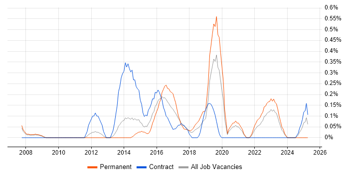 Job vacancy trend for Transformation Project Manager in South Yorkshire Job vacancy trend for Transformation Project Manager in South Yorkshire
