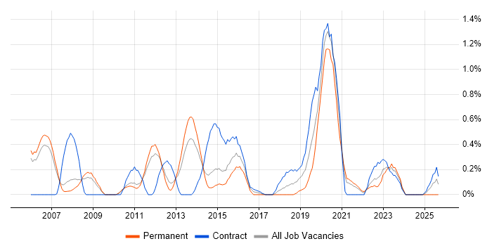 Transition Manager job vacancy trend in South Yorkshire Transition Manager job vacancy trend in South Yorkshire